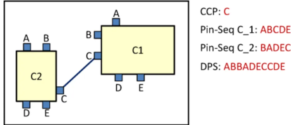 Fig. 3. Example of the first pin set CGI for routing. The underlined and repeated symbols in final DPS II, GG, and CC will be erased and routed first