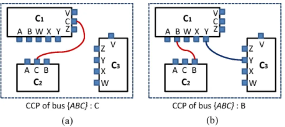 Fig. 6. Illustration of CCP candidate sets of a design with three components connected to each other.