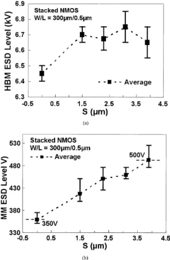 Fig. 13. Dependence of (a) HBM, and (b) MM, ESD robustness on the blocking layout spacing “S” in the ESD implantation region of the stacked nMOS.