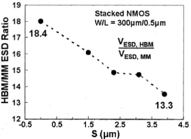 Fig. 14. Dependence of the HBM/MM ratio on the blocking layout spacing “S” in the ESD implantation region of stacked nMOS.