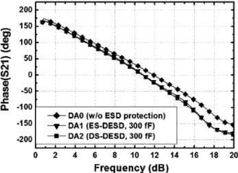 Fig. 18. Simulated results of RF performance on S21-parameters of the DAs without and with the distributed ESD (DESD) protection circuits