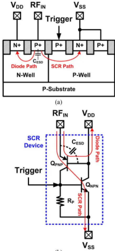 Fig. 2. (a) Device cross-sectional view, and (b) equivalent circuit, of SCR de- de-vice used in RF input pad.