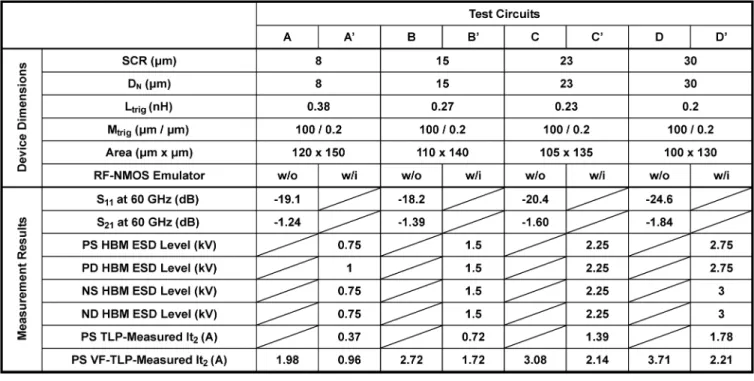 Fig. 5. Simulation results of proposed ESD protection scheme on (a) -pa- -pa-rameter and (b) -parameter.
