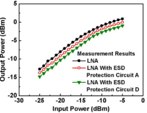 Fig. 14. Measurement results of output power versus input power on 60-GHz LNA with and without ESD protection circuits.