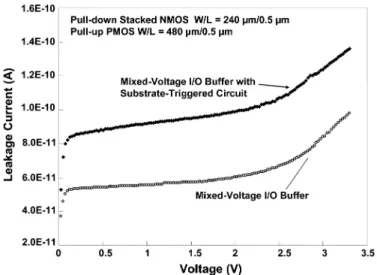 Fig. 14. Comparison of the leakage current between the mixed-voltage I/O buffers with or without the proposed substrate-triggered circuit.