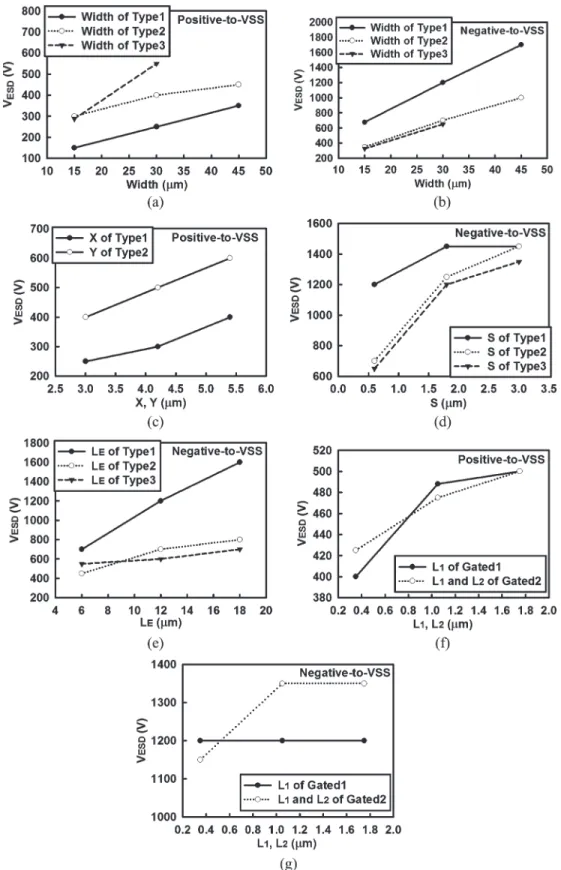 Fig. 5. (a) ESD level versus device width under the positive-to-VSS ESD-stress condition