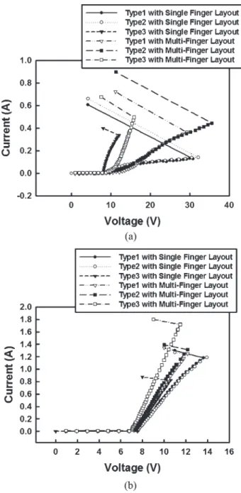 Fig. 9. TLP-measured I–V curves of the LVTp-n-p devices realized with the single-finger layout style or the multifinger layout style in a 0.25-µm salicided CMOS process under (a) the positive-to-VSS, and (b) the negative-to-VSS stress conditions.