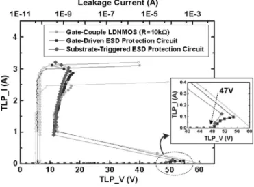 Fig. 14. TLP-measured I–V characteristics of the gate-coupled LDNMOS (drawn by multiple-finger structure with a width of 300 µm) with resistances of 10 and 50 k Ω connected from gate to source.