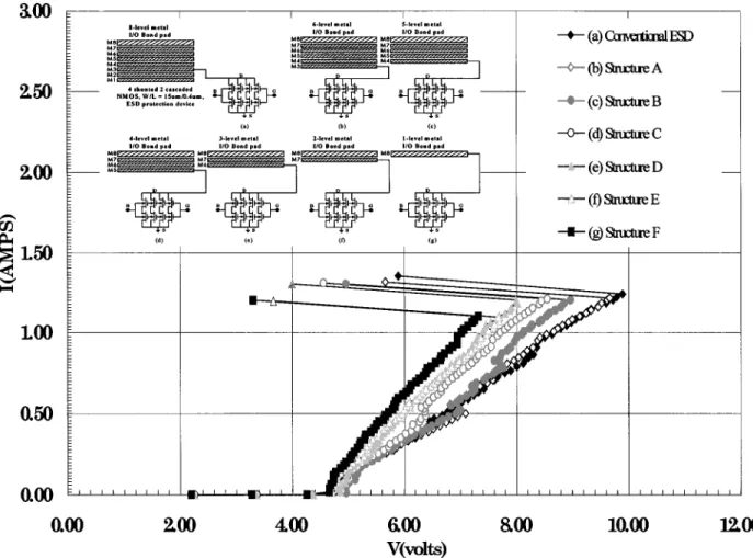 Fig. 2. I–V curves of the seven different structures obtained by TLP.