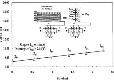 Fig. 3. Measured V versus calculated impedance for structure A to F.