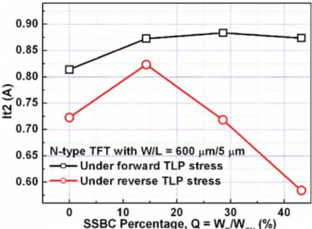 Fig. 11. The dependence of It2 on SSBC percentage in the test structure under forward and reverse TLP stresses.
