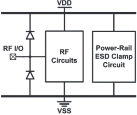 Fig. 1. Typical on-chip RF ESD-protection scheme with codesigned input ESD diodes and the power-rail ESD clamp circuit