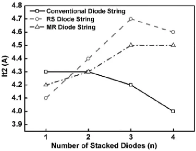 Fig. 19. Dependence of secondary breakdown current (It2) of the conven- conven-tional diode string, RS diode string, and MR diode string on the number of stacked diodes
