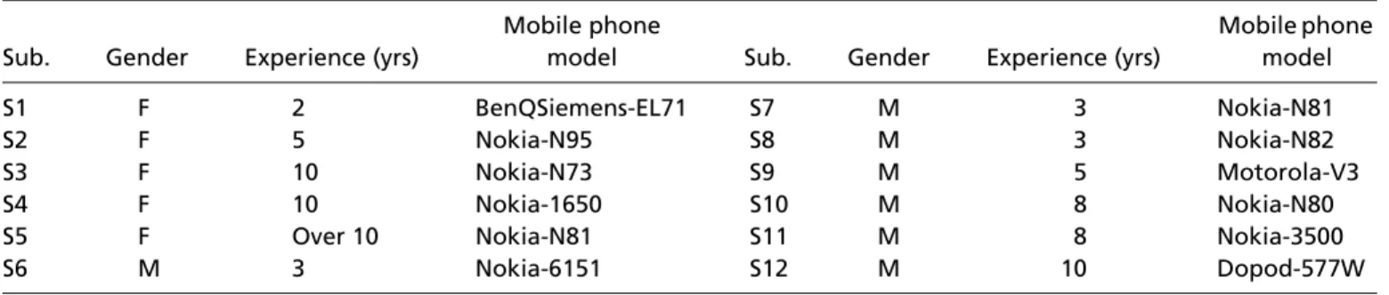TABLE 1 Profiles of participants’ gender, experience, and mobile phone model