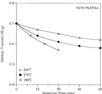 Figure 7. Intrinsic viscosity of the 50/50 P64/PA6 blend annealed at different times and different  temper-atures.