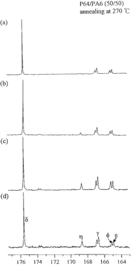 Figure 3. Partial 13 C NMR spectra of the 50/50 P64/