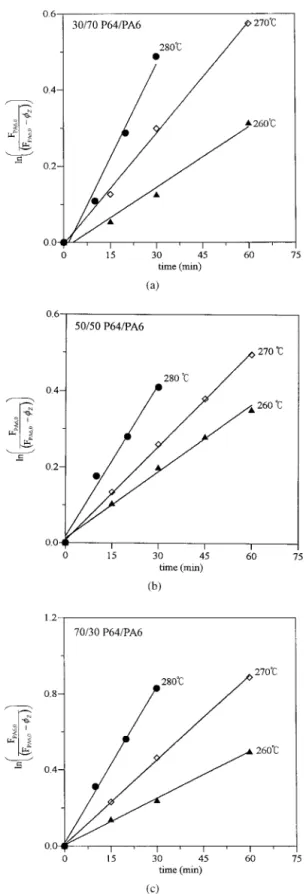 Figure 4. Plots of the kinetics expression of the es- es-ter–amide exchange in different weight ratios of P64 to PA6: (a) 30/70, (b) 50/50, and (c) 70/30.