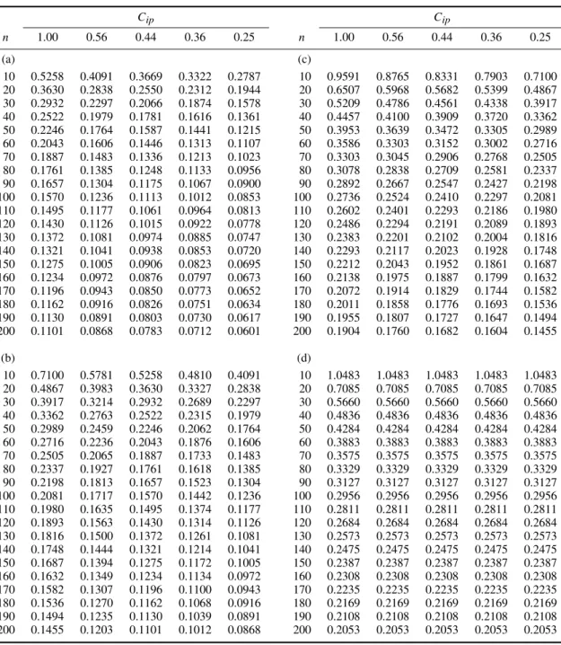 Table 1. CRE α ( ˆC pp ) for (a) C ia = 5.06, α = 0.05, various C ip , n = 10(10)200; (b) C ia = 2.25; (c) C ia = 0.56; and (d) C ia = 0.00 C ip C ip n 1.00 0.56 0.44 0.36 0.25 n 1.00 0.56 0.44 0.36 0.25 (a) (c) 10 0.5258 0.4091 0.3669 0.3322 0.2787 10 0.9