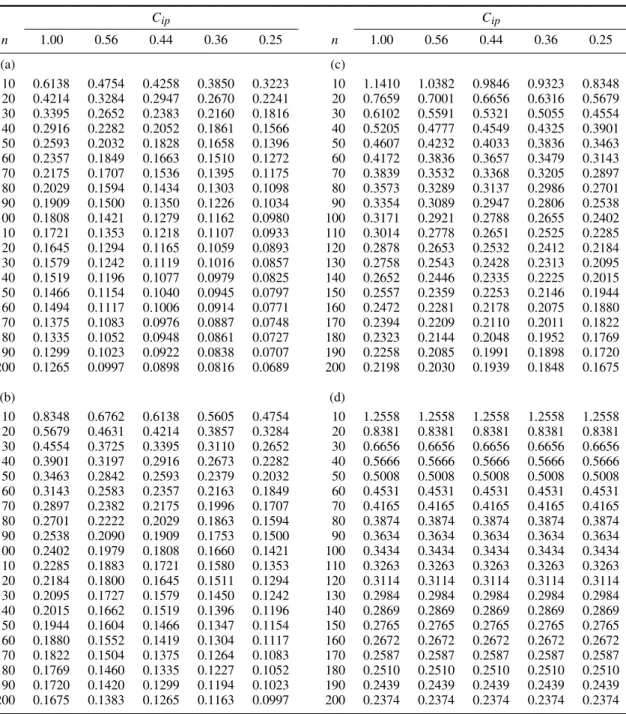 Table 2. CRE α ( ˆC pp ) for (a) C ia = 5.06, α = 0.025, various C ip , n = 10(10)200; (b) C ia = 2.25; (c) C ia = 0.56; and (d) C ia = 0.00 C ip C ip n 1.00 0.56 0.44 0.36 0.25 n 1.00 0.56 0.44 0.36 0.25 (a) (c) 10 0.6138 0.4754 0.4258 0.3850 0.3223 10 1.