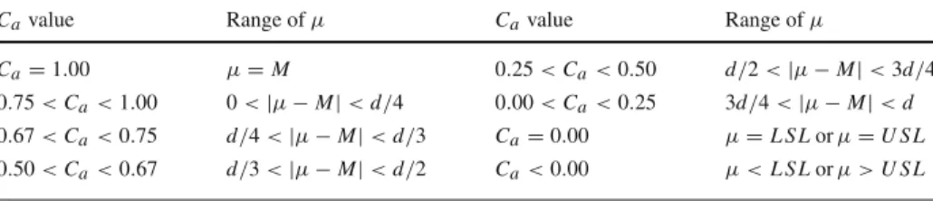 Table 1 C a values and ranges of μ
