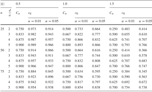 Table 2 Critical values c 0 for values of α = 0.01 and 0.05 and n = 25, 50, and 75 |ξ| 0.5 1.0 1.5 n d σ C a c 0 C a c 0 C a c 0 α = 0.01 α = 0.05 α = 0.01 α = 0.05 α = 0.01 α = 0.05 25 2 0 .750 0.973 0 .914 0 .500 0.733 0 .664 0 .250 0.483 0 .414 3 0 .833