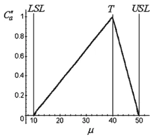Fig. 1 Plots of C a  values for processes with 10 ≤ μ ≤ 50 under (LSL, T, U SL) =