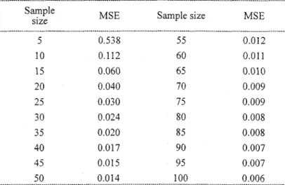Table  1.  Values  of  MSE(E;,)  for  n  =  5 ( 5 )   100 with  c;,  =  1.  Sample 