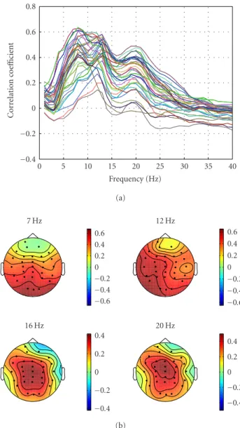 Figure 4: Correlation spectra. Correlations between EEG power and driving performance, computed separately for 40 EEG  frequen-cies between 1 and 40 Hz