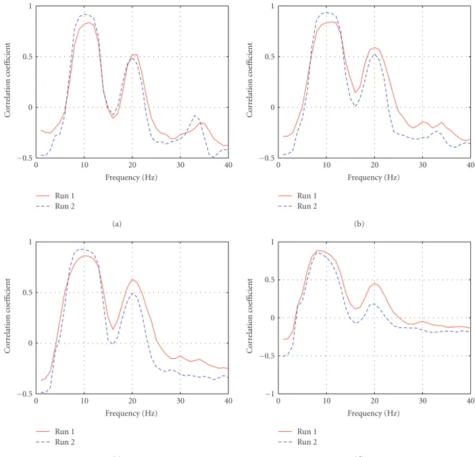 Figure 5: Correlation spectra between the EEG power spectrum and the driving performance at (a) Fz, (b) Cz, (c) Pz, and (d) Oz channels in two separate driving sessions for Subject A (best case)