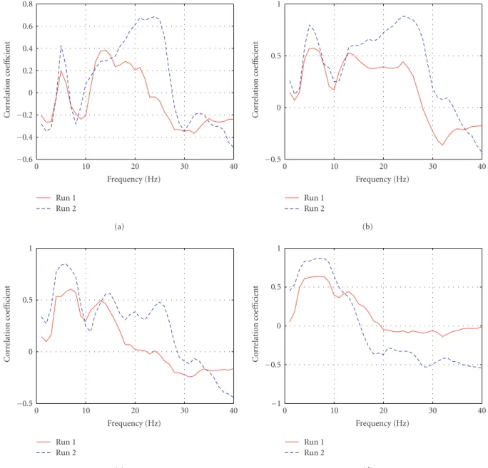 Figure 6: Correlation spectra between the EEG power spectrum and the driving performance at (a) Fz, (b) Cz, (c) Pz, and (d) Oz channels in two separate driving sessions for Subject B (worst case)