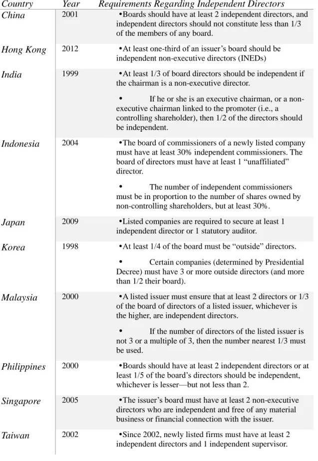 Table 1 The Adoption of Independent Directors in Asian Countries. 