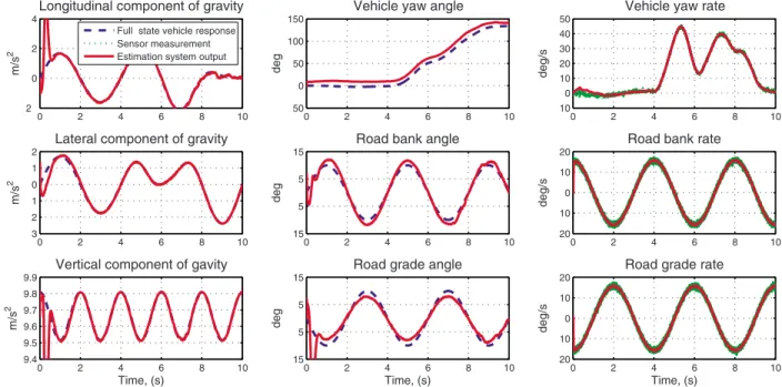 Fig. 11 Estimating road angles and their effects for Case V: With the additional sensor measurements of vehicle yaw rate,