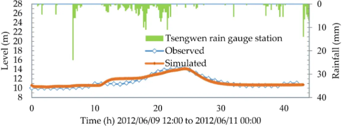 Figure 8. Comparison between the estimated and observed results of the water level at the XinZong (1) water level station for 0610 extreme rain.