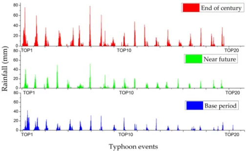 Figure 4. Rainfall hyetograph for the TOP1-20 extreme typhoon rainfall events during the three periods.