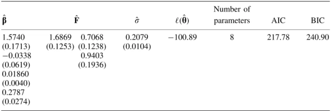 Table I. ML estimation results for model (19) with the associated standard errors in parentheses, where F is the square root of C such that C = F 2 .