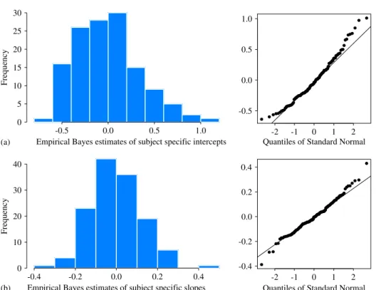 Figure 2. Histogram and normal Q–Q plots of empirical Bayes estimates of: (a) subject-specific intercepts and (b) subject-specific slopes.