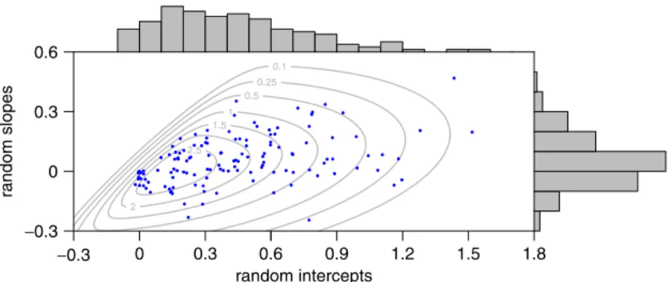 Figure 3. Scatter plot of estimated random effects overlaid on a set of contour lines, together with summary histograms of the marginal densities.