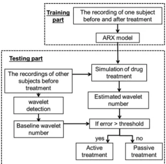 Fig. 4. Flowchart of the proposed method developed in this study. First, we use the AA interval sequence of one subject to build the ARX model