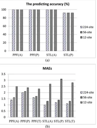 Fig. 7. (a) Predicting accuracy rate and (b) MAEs with using different elec- elec-trode number