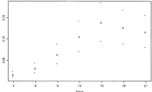 Fig. 2. The estimate of s of mice data with 95% confidence interval for each time point