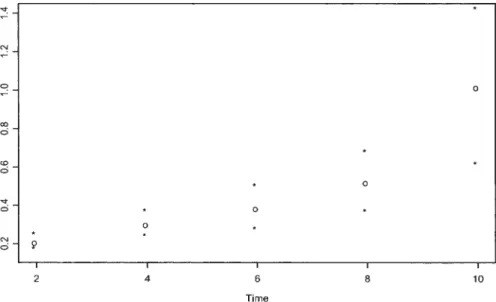 Fig. 4. The estimates of s 1 ; . . . ; s 5 of drug dissolution data with 95% confidence interval