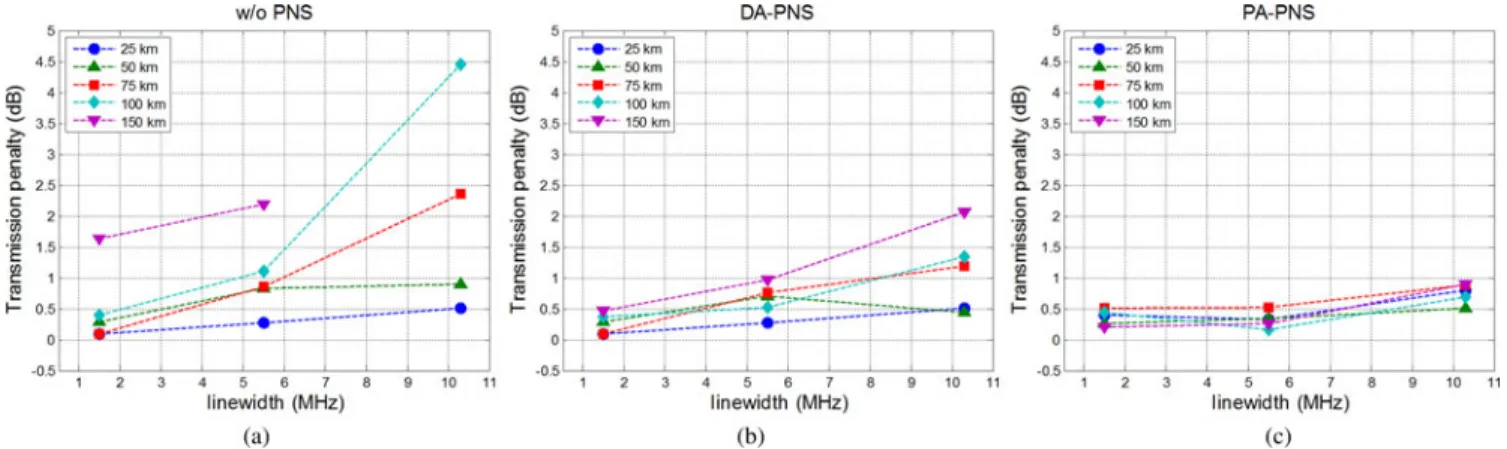 Fig. 12. The transmission sensitivities as functions of laser linewidth (a) without PNS, (b) with the DA-PNS scheme, and (c) with the PA-PNS scheme.