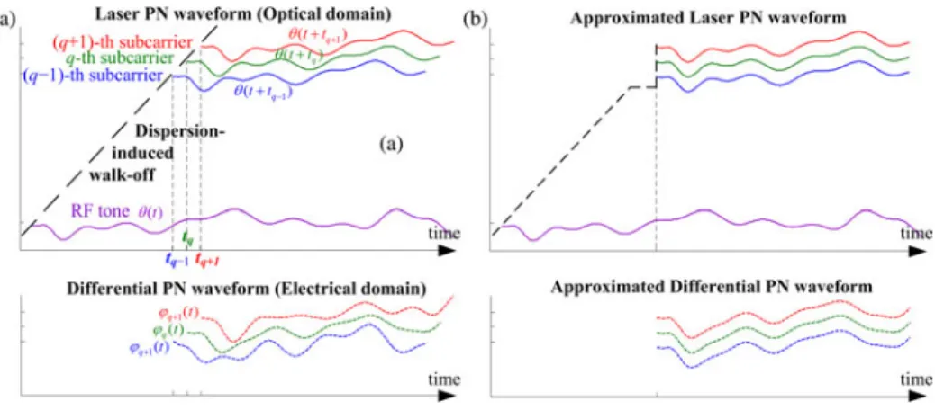 Fig. 1. Schematic plots of (a) dispersion-induced walk-off and the corresponding PN, and (b) the approximated case.