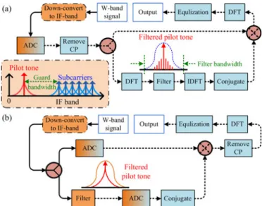 Fig. 3. The flow chart of the DA-PNS scheme.