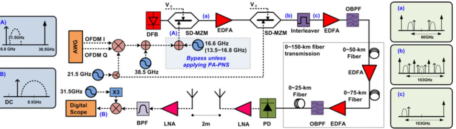 Fig. 6. BER with the DA-PNS scheme as a function of l.