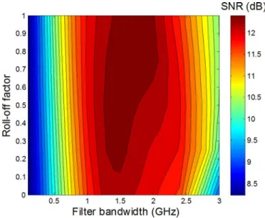 Fig. 8. SNR with the PA-PNS scheme as a function of guard bandwidth.