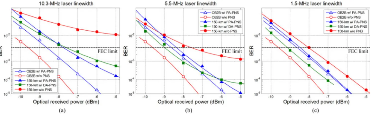 Fig. 10. BER curves with and without the PNS schemes after 150-km fiber transmission, and the laser linewidth is (a) 10.3 MHz, (b) 5.5 MHz, and (c) 1.5 MHz.