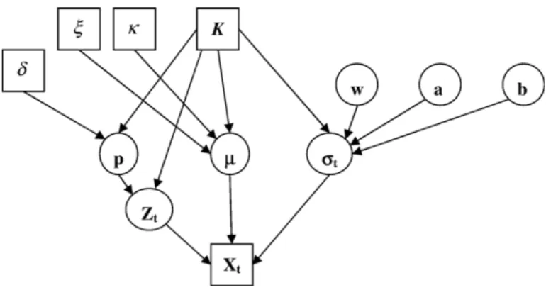 Fig. 2. Directed acyclic graph specific to the complete hierarchical model.