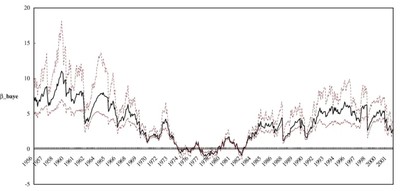 Fig. 4. The Bayesian estimators of dynamic RRA (solid line) and 95% posterior intervals (dotted line) in the NM(2)-GARCH(1,1) model, when proxy for the rates of return on the market portfolio are the CRSP value weighted index during 1/1956 through 12/2001.
