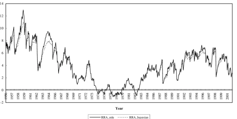 Fig. 5. The comparisons between MLE and Bayesian estimators of dynamic RRA in the NM(2)-GARCH(1,1) model, when proxy for the rates of return on the market portfolio are the CRSP value weighted index during 1/1956 through 12/2001.